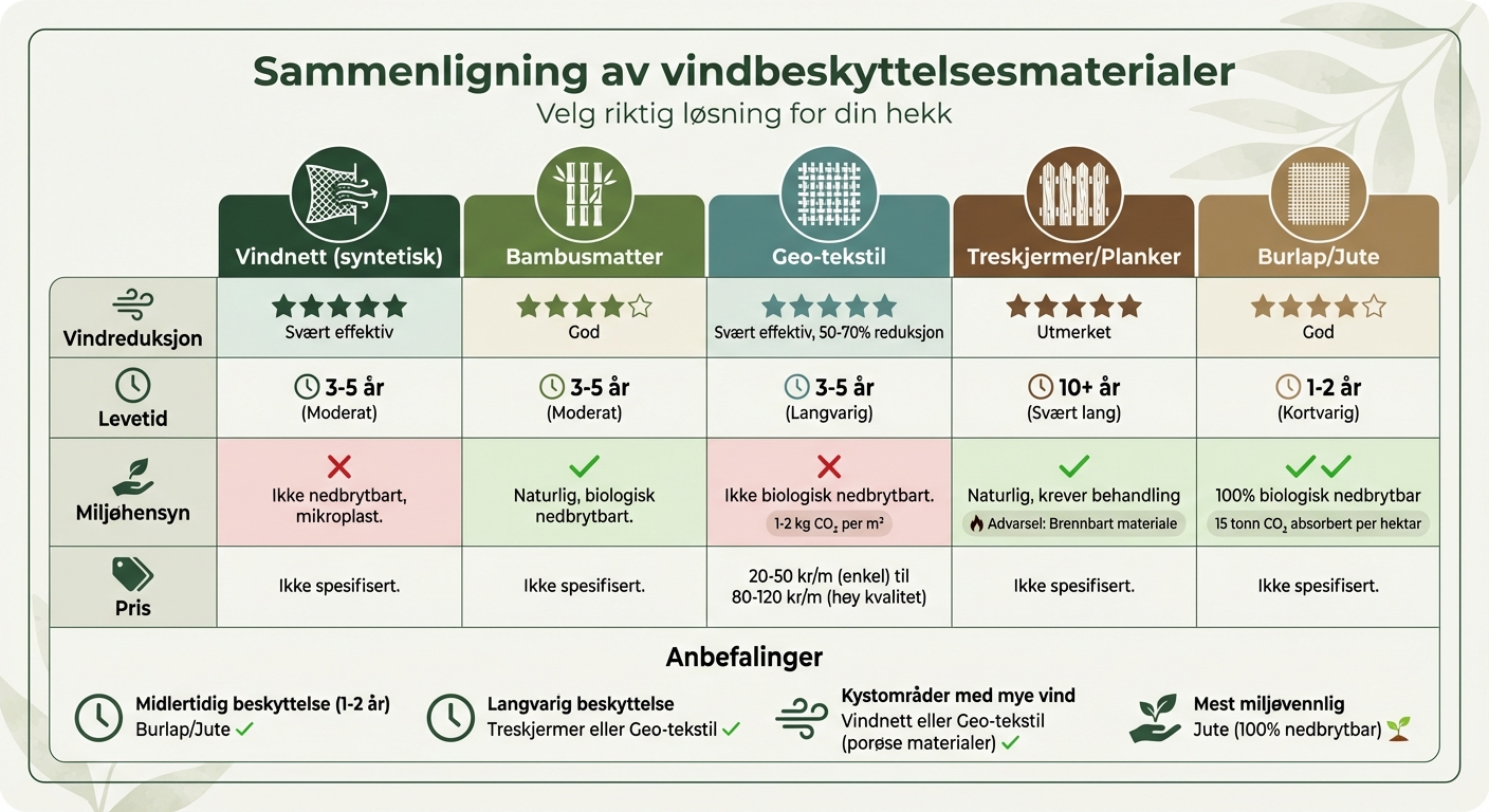 Sammenligning av vindbeskyttelsesmaterialer for hekker - levetid, vindreduksjon og miljøpåvirkning