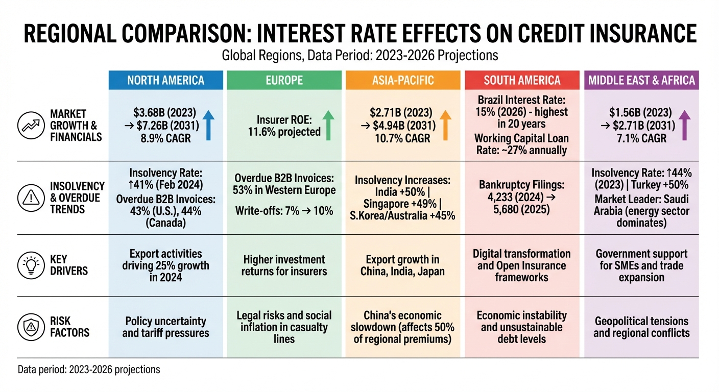 Global Credit Insurance Trends by Region: Interest Rate Impact 2024-2026