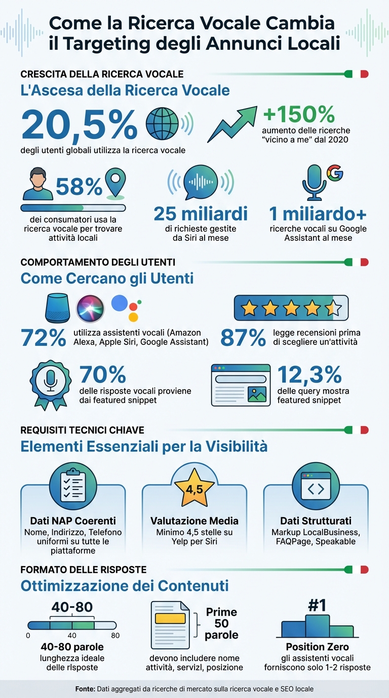 Come la ricerca vocale cambia il targeting degli annunci locali 1 Statistiche ricerca vocale e seo locale: dati chiave 2024
