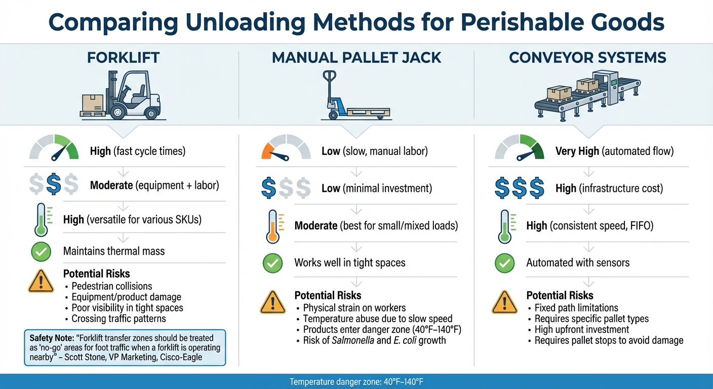 Comparison of Perishable Goods Unloading Methods: Forklifts vs Pallet Jacks vs Conveyors
