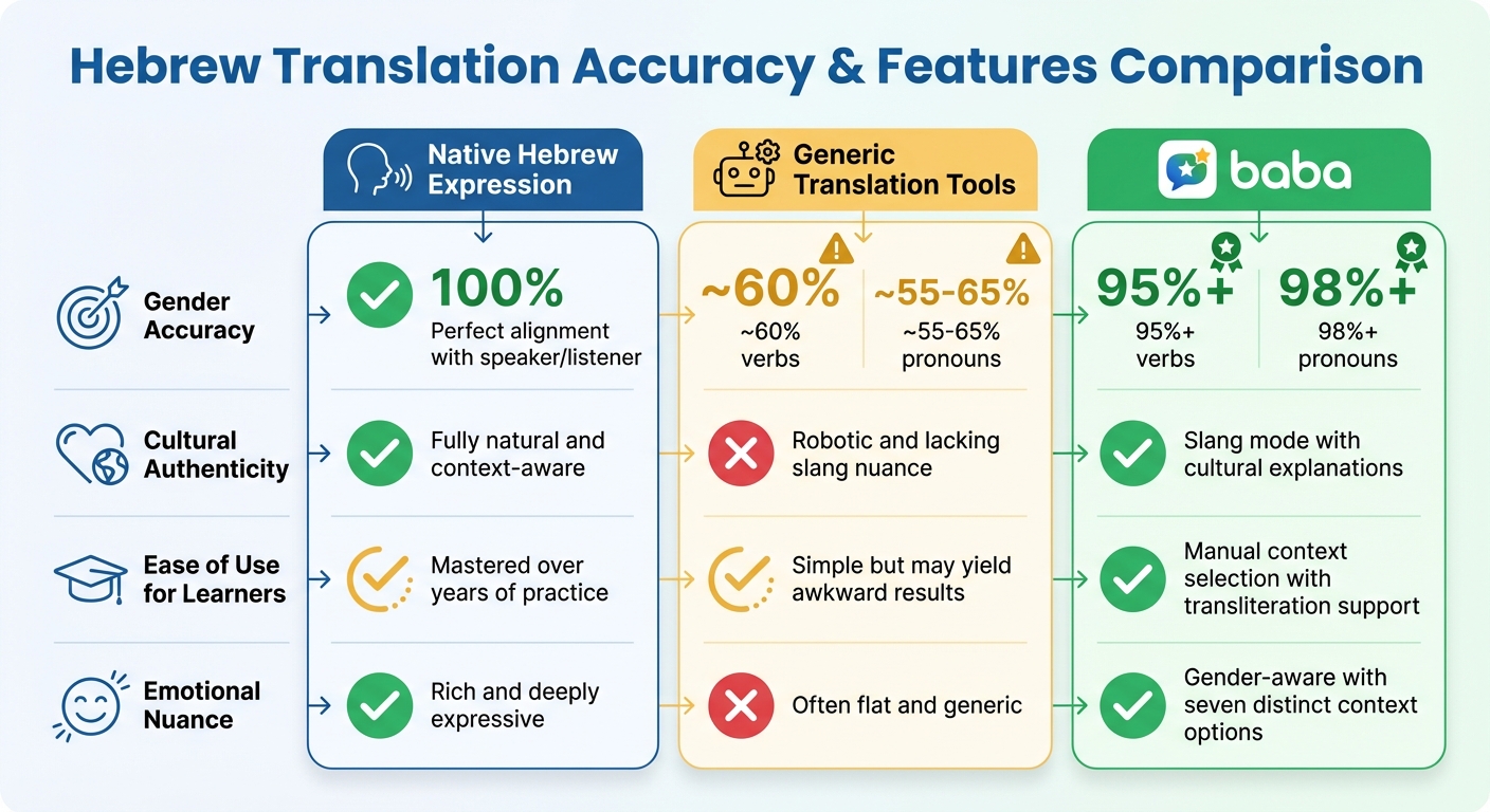 Hebrew Translation Accuracy Comparison: Native Speakers vs Translation Tools vs baba