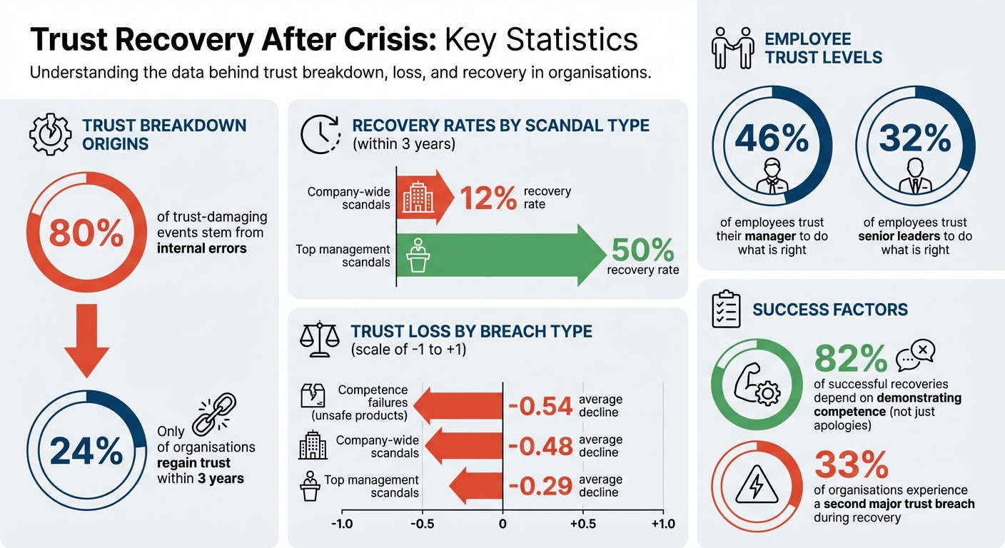 Trust Recovery Statistics: Key Data on Rebuilding Organizational Trust After Crisis