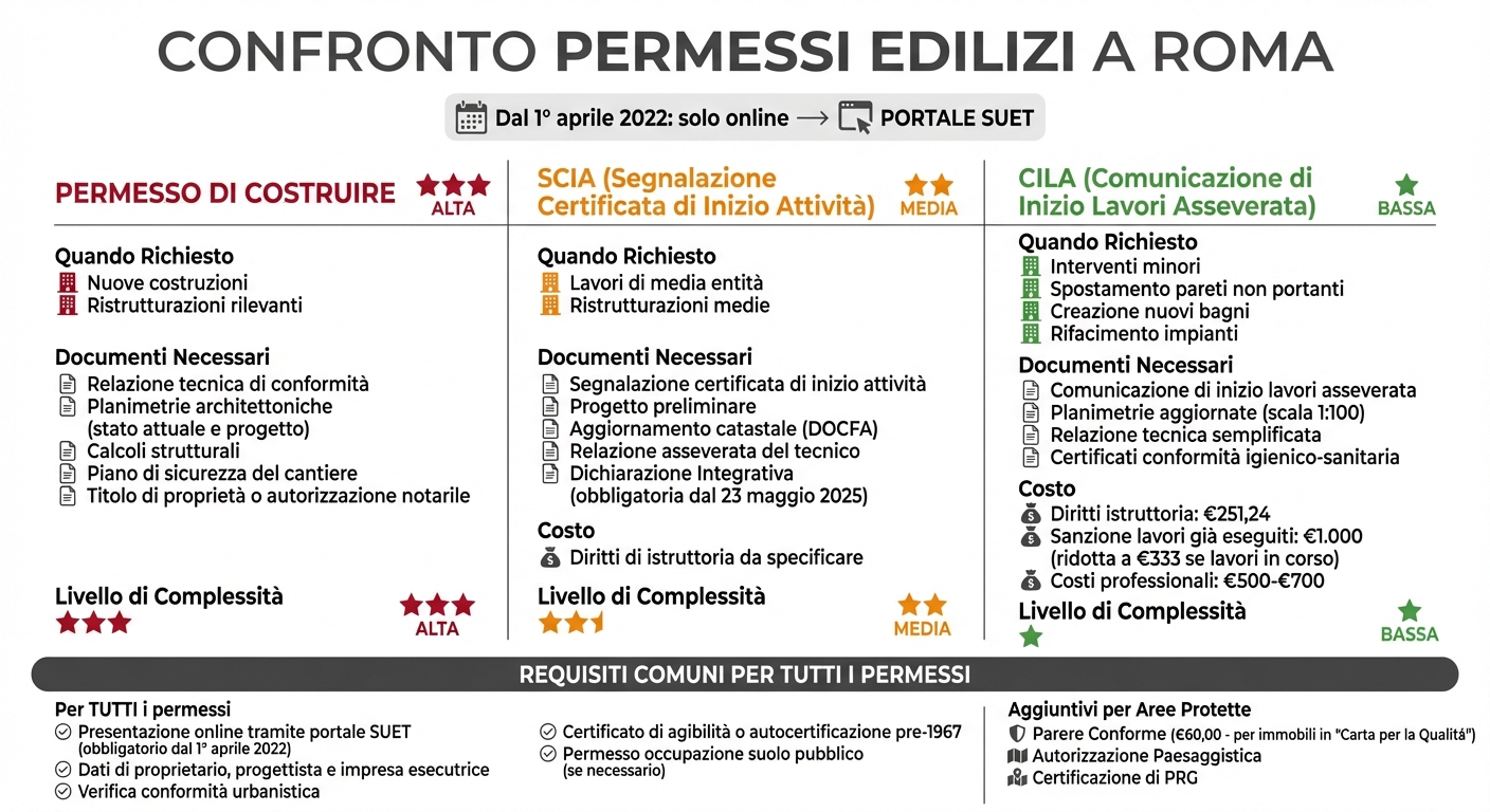 Confronto tra Permesso di Costruire, SCIA e CILA a Roma: documenti e requisiti