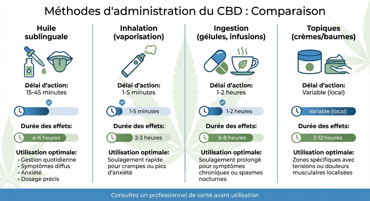 Comparaison des méthodes d'administration du CBD : délais et durée d'action