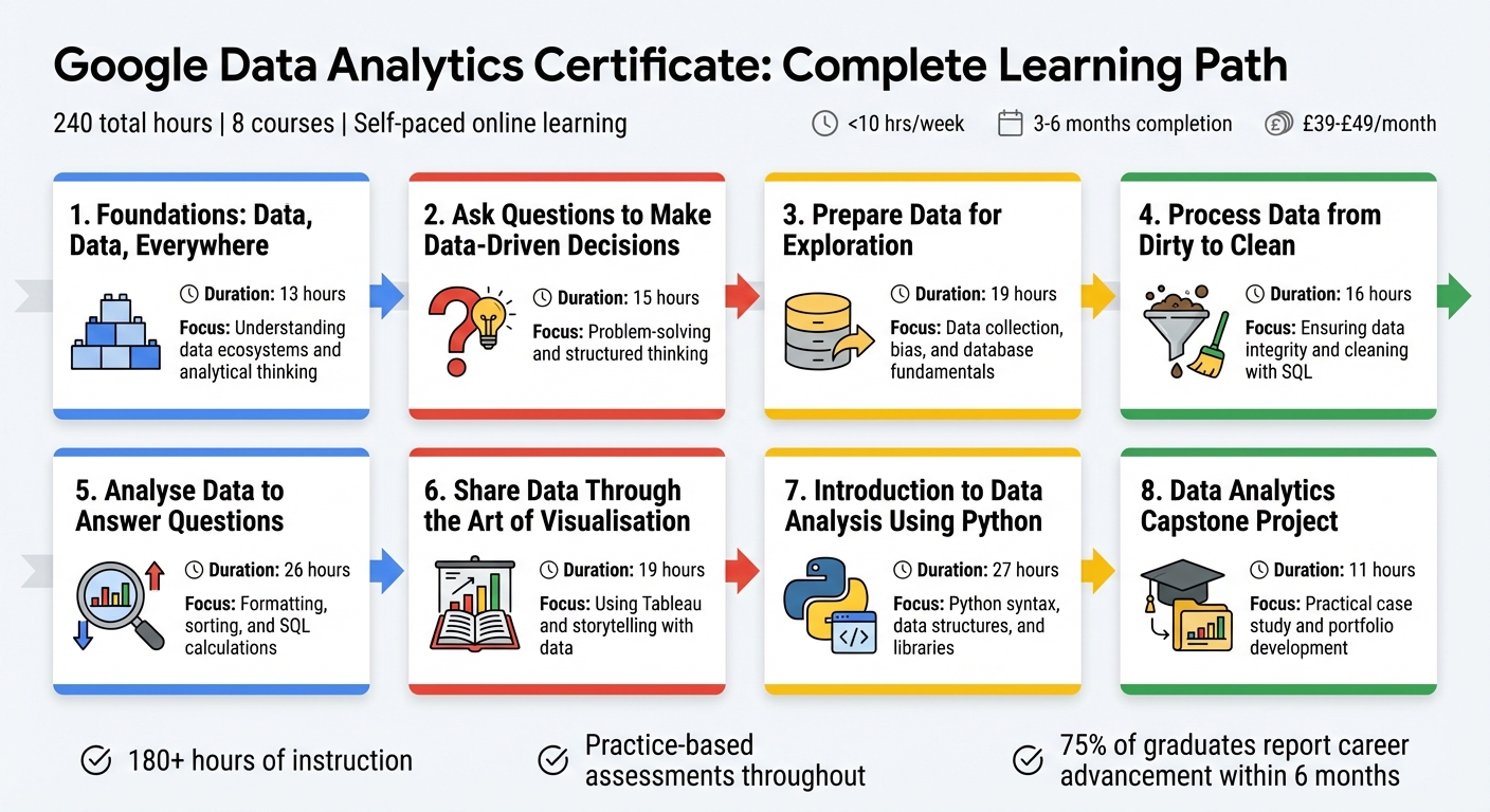Google Data Analytics Certificate: 8-Course Structure and Timeline