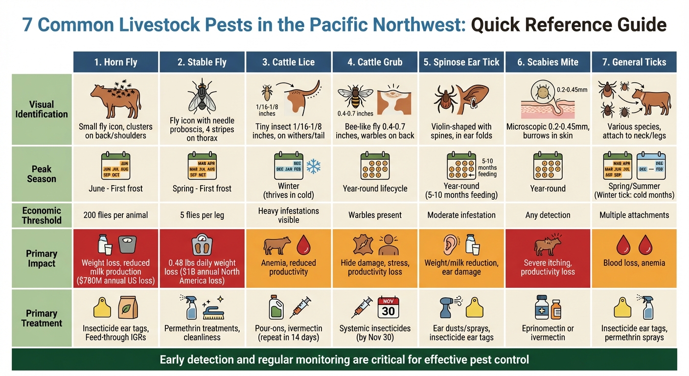 7 Common Livestock Pests in Pacific Northwest: Identification and Treatment Guide