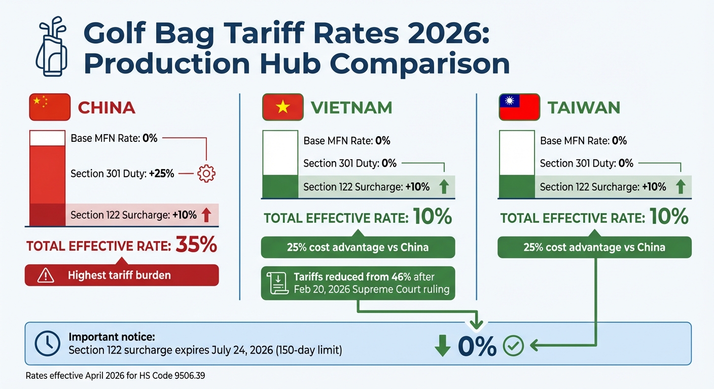 2026 Golf Bag Tariff Rates Comparison: China vs Vietnam vs Taiwan