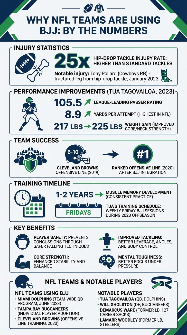 NFL BJJ Training Benefits: Key Statistics and Performance Improvements