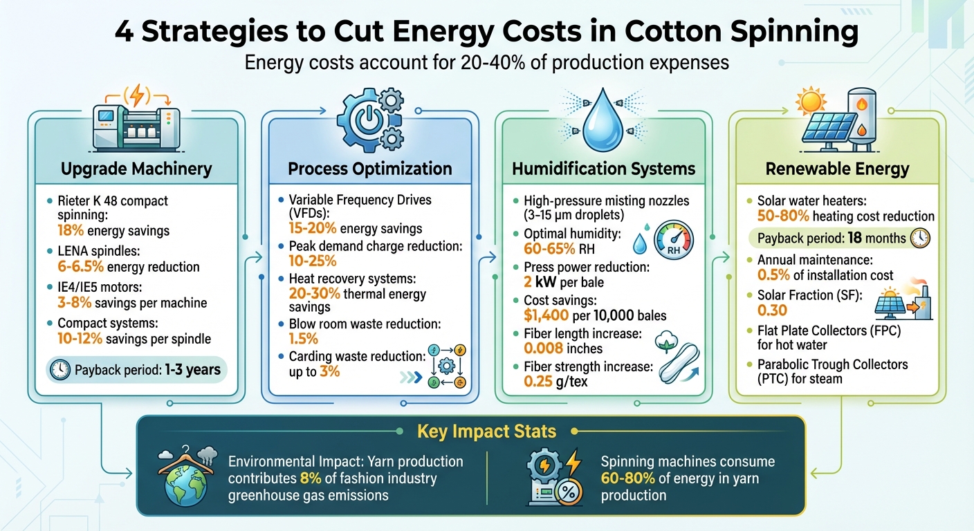 Energy Savings Strategies for Cotton Spinning Mills: Cost Reduction Data