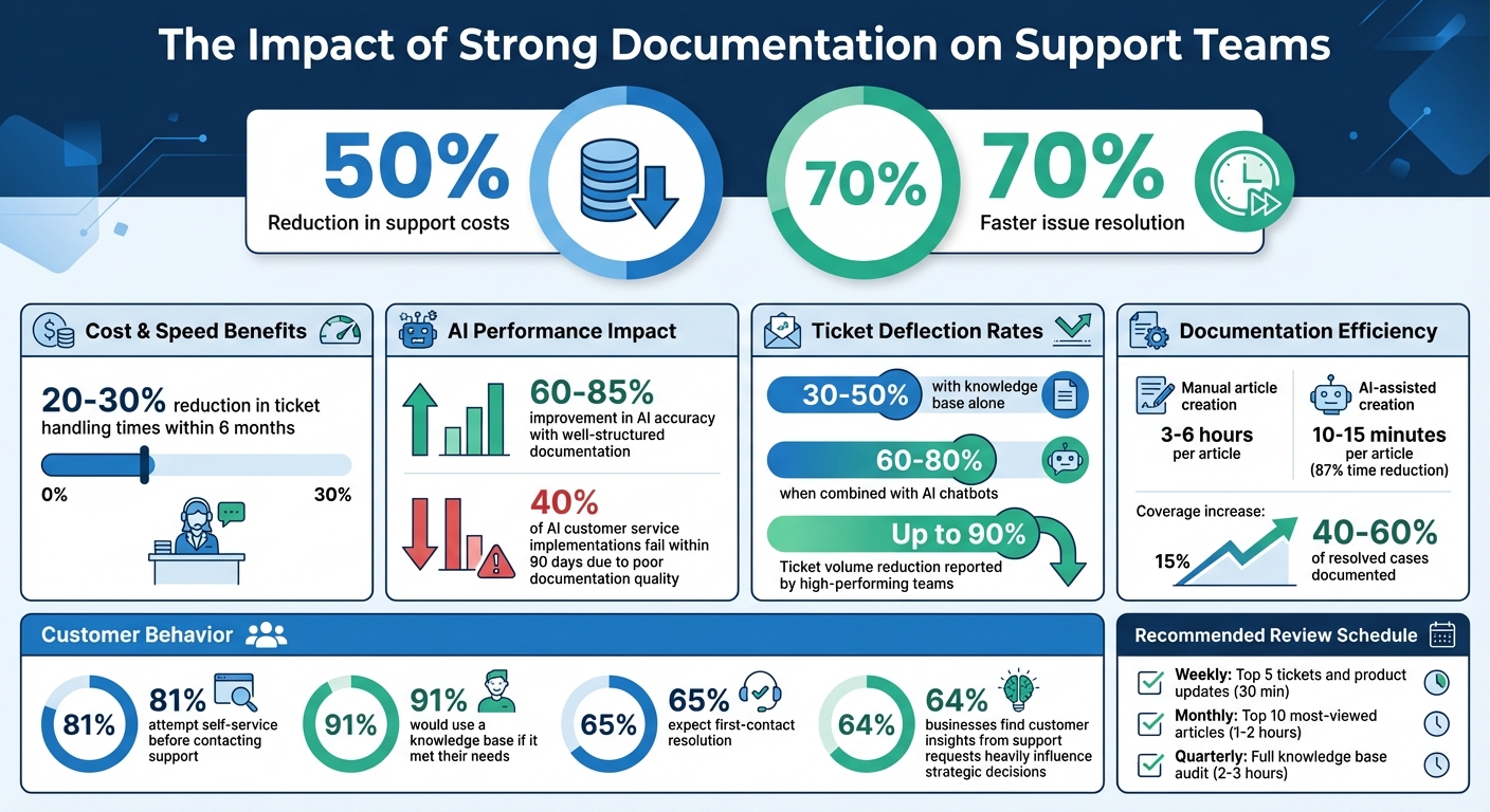 Key Documentation Metrics and Impact Statistics for Support Teams