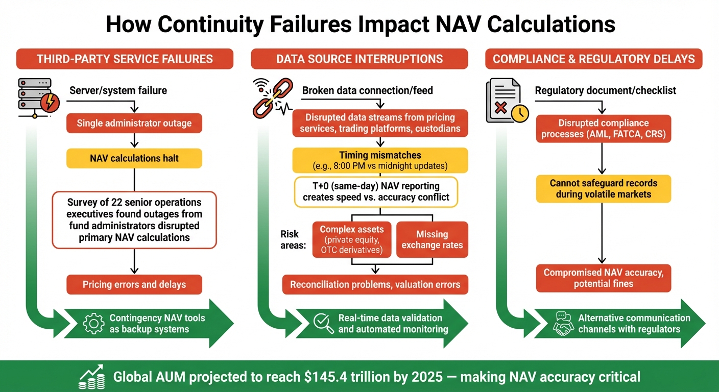 How Continuity Failures Impact NAV Calculation Accuracy