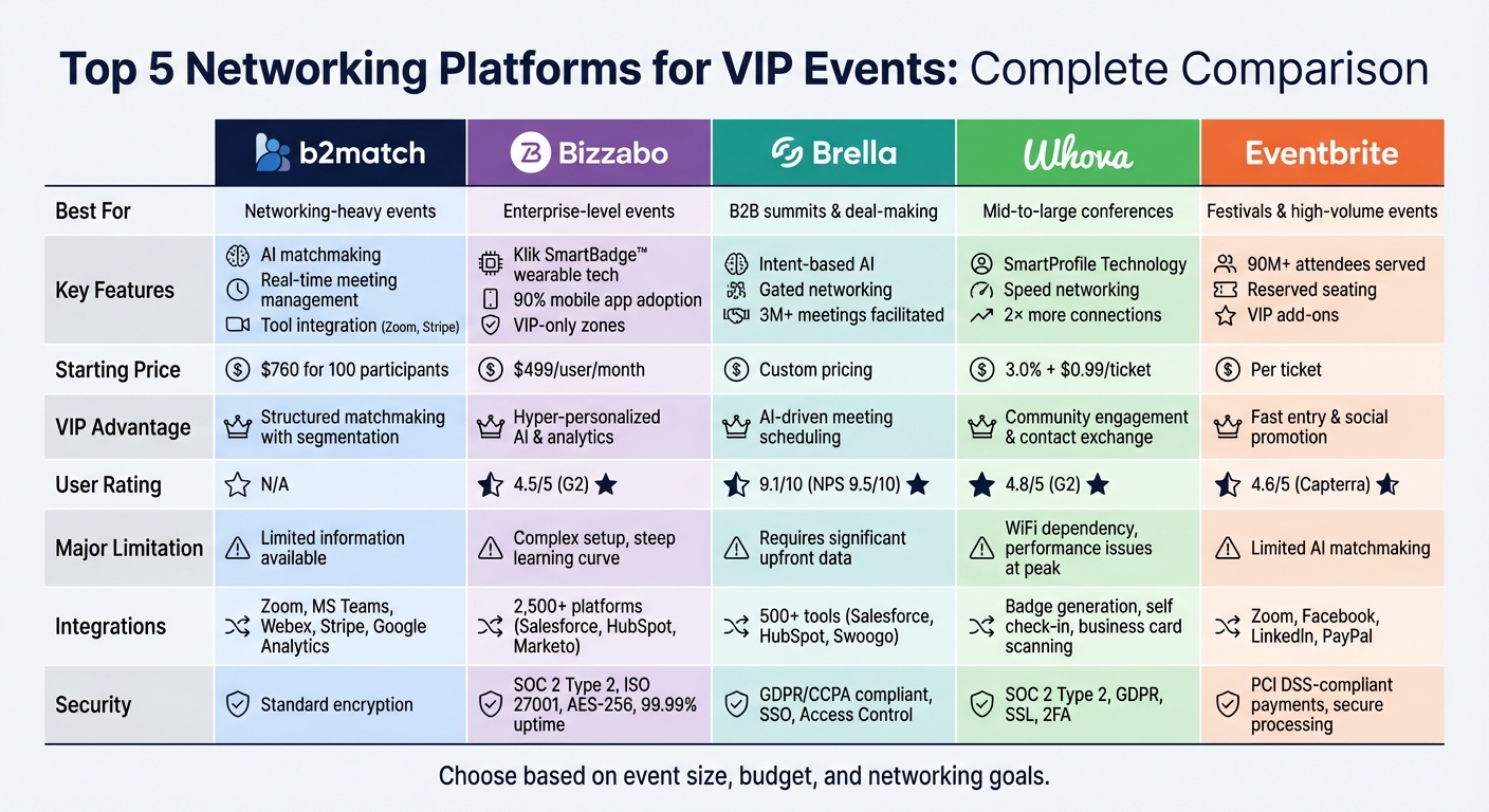 VIP Event Networking Platforms Comparison: Features, Pricing & Best Use Cases