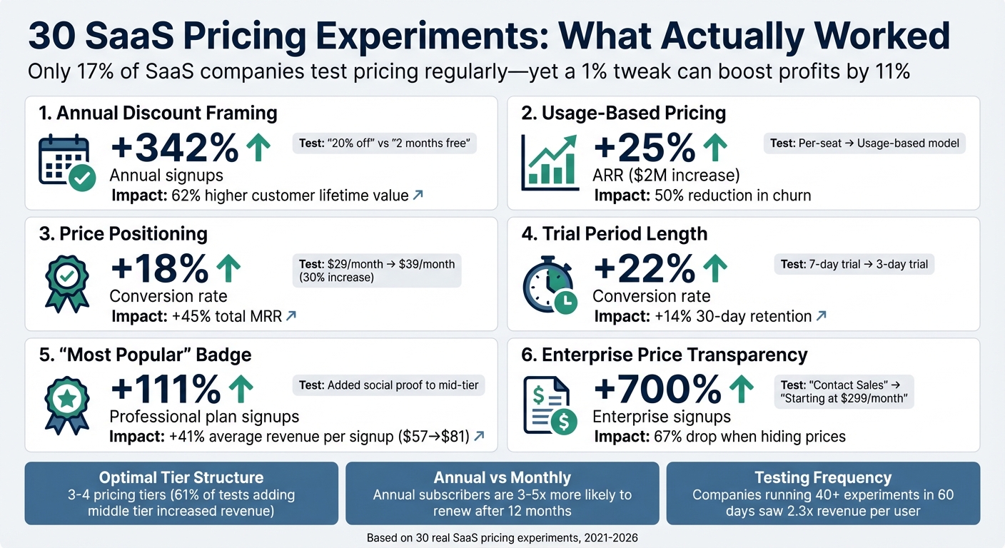 30 SaaS Pricing Experiments: Key Results and Revenue Impact