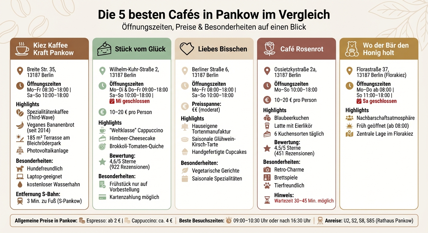 Die 5 besten Cafés in Pankow im Vergleich: Öffnungszeiten, Preise und Highlights