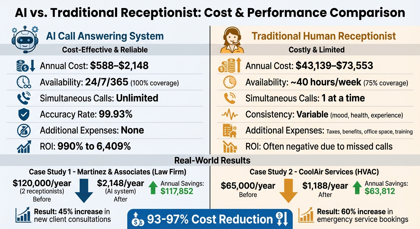 AI vs Human Receptionist Cost Comparison for Franchises