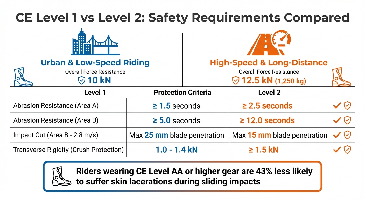 CE Level 1 vs Level 2 Motorcycle Boot Safety Requirements Comparison
