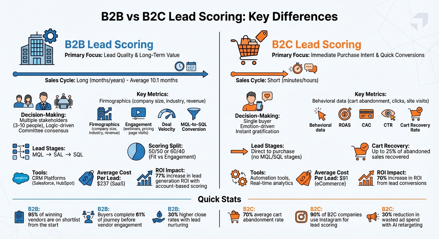 B2B vs B2C Lead Scoring: Key Differences and Metrics Comparison