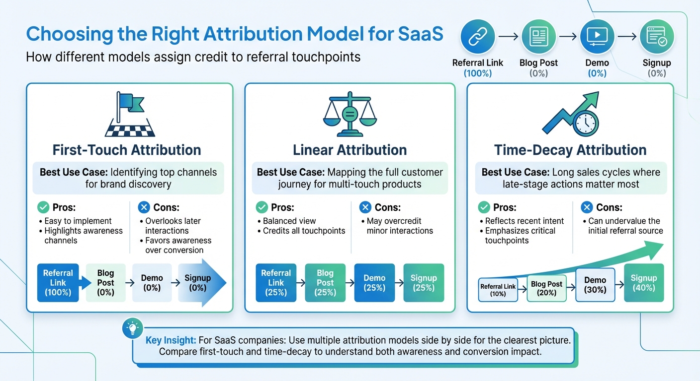 SaaS Attribution Models Comparison: First-Touch vs Linear vs Time-Decay