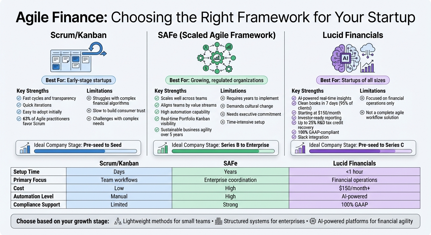 Agile Finance Frameworks Comparison: Scrum, SAFe, and Lucid Financials for Startups