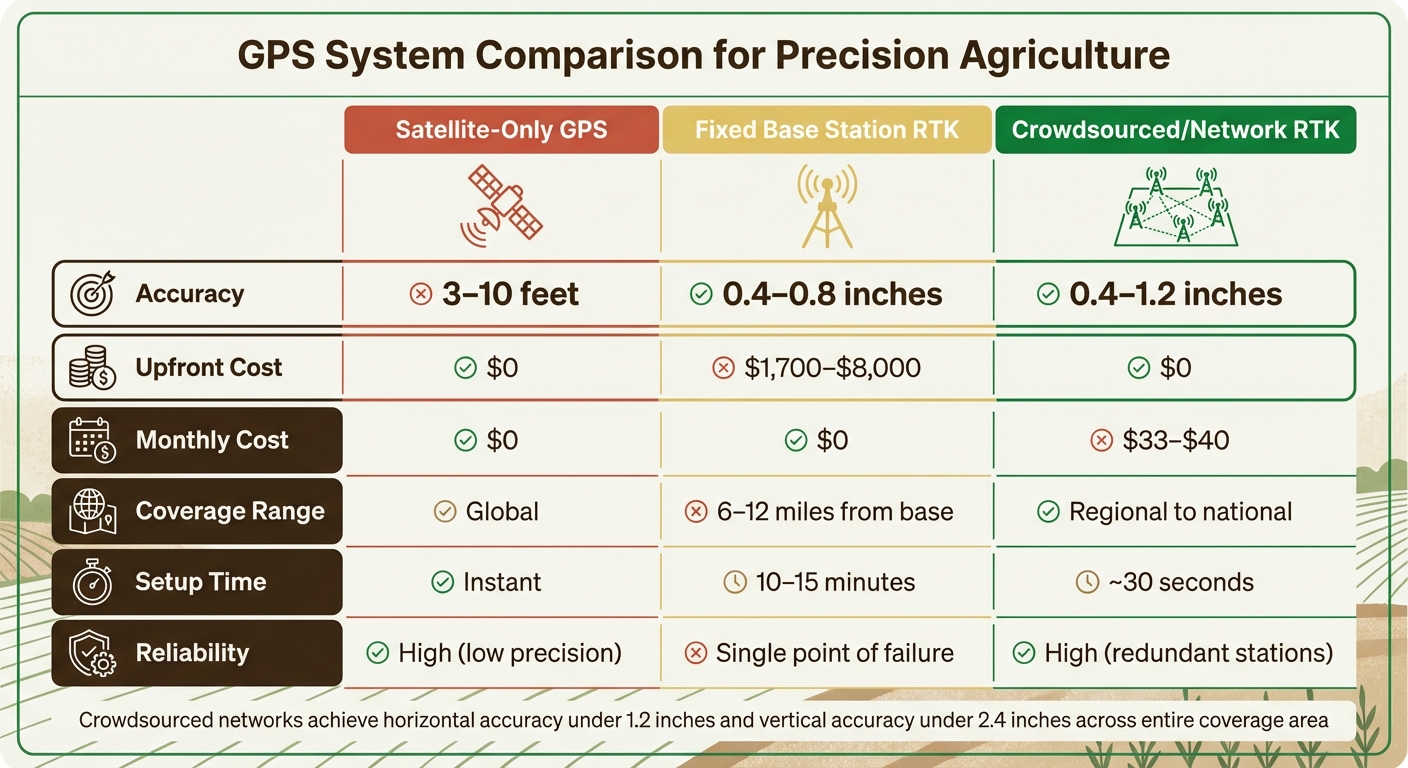 GPS System Comparison: Satellite vs RTK vs Crowdsourced Networks