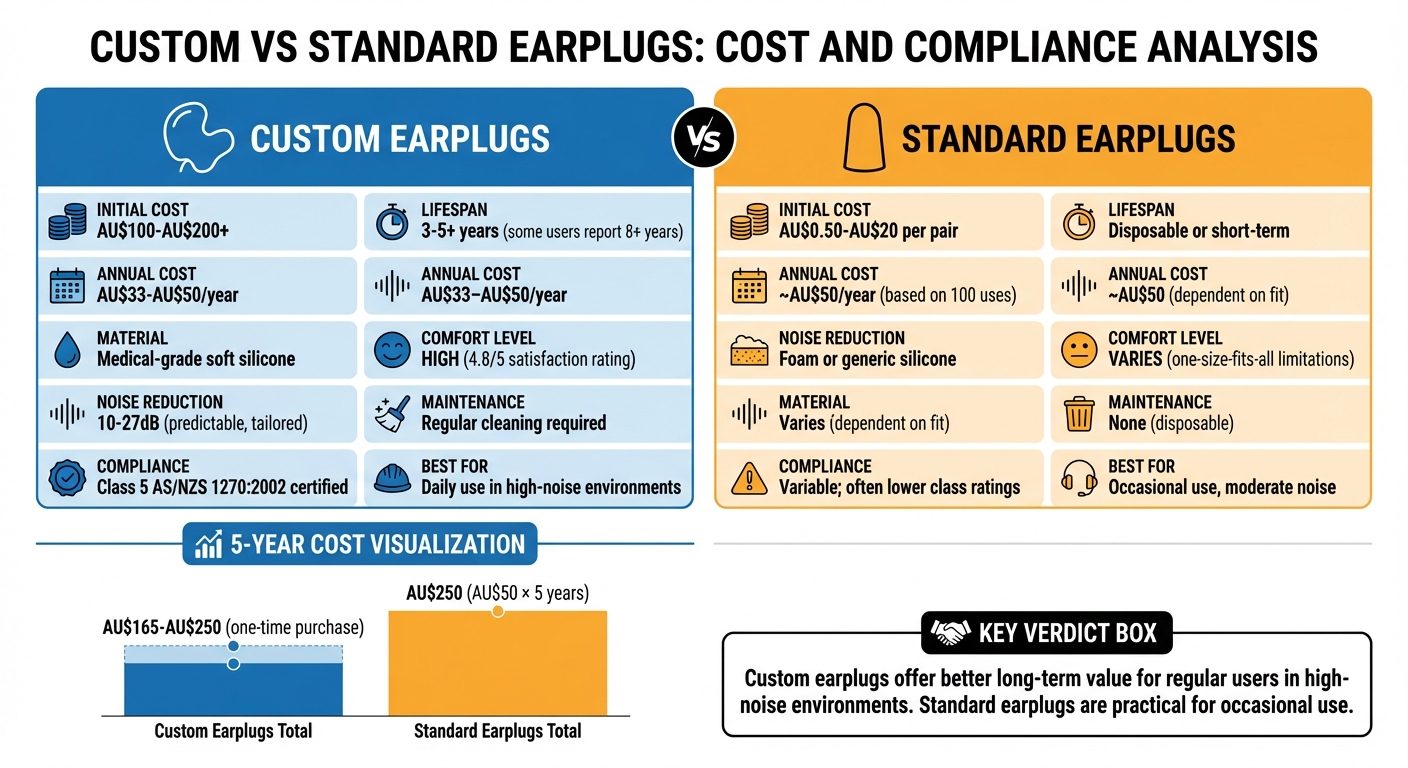 Custom vs Standard Earplugs Cost Comparison Over 5 Years