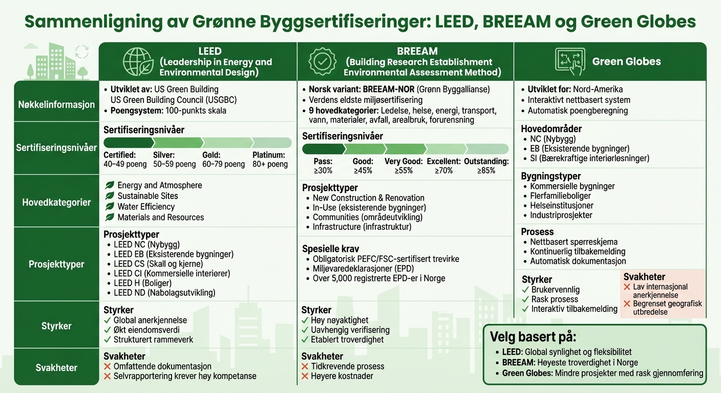 Sammenligning av LEED, BREEAM og Green Globes sertifiseringer