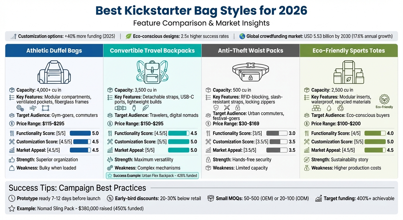 Best Kickstarter Bag Styles 2026: Features, Pricing & Success Metrics Comparison