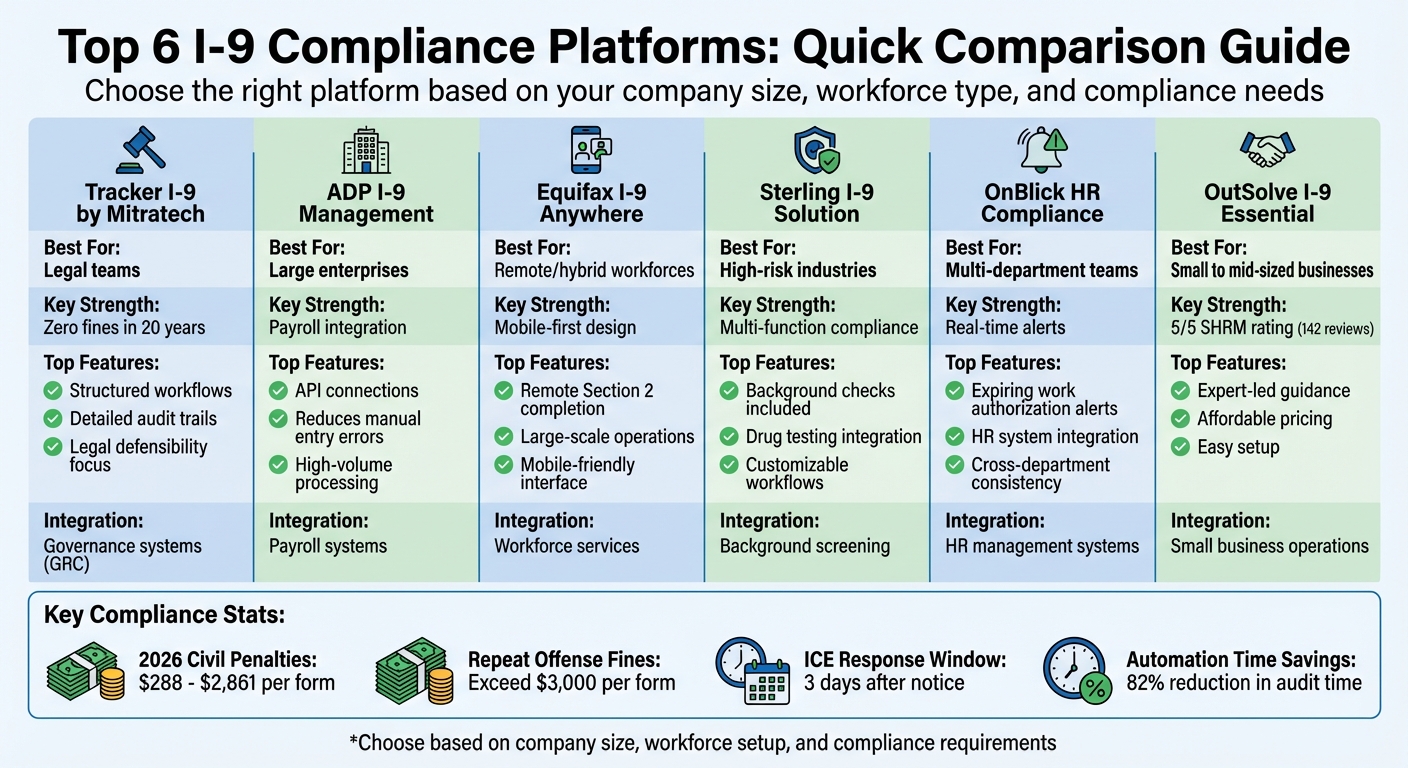 I-9 Compliance Platform Comparison: Features, Best Use Cases, and Integration Focus