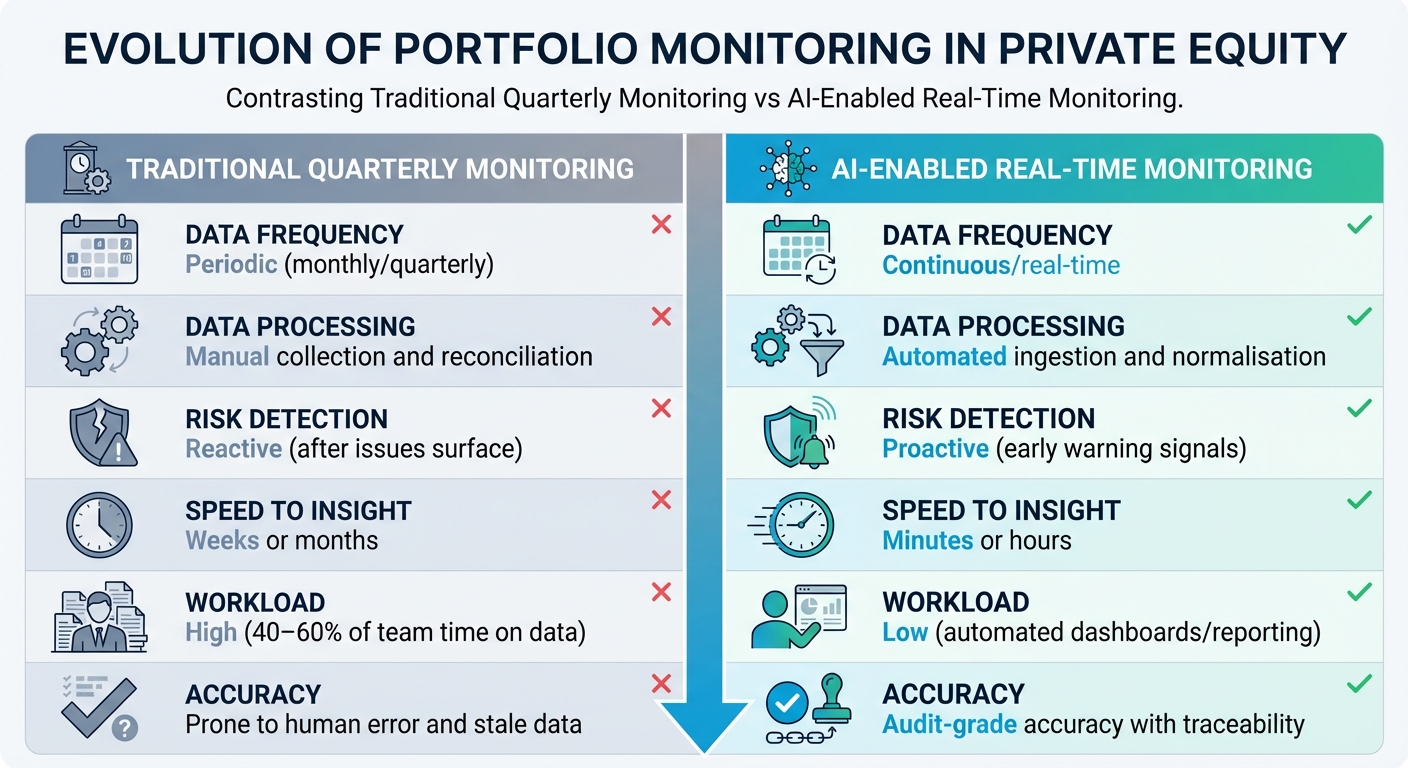 Traditional vs AI-Driven Portfolio Monitoring in Private Equity