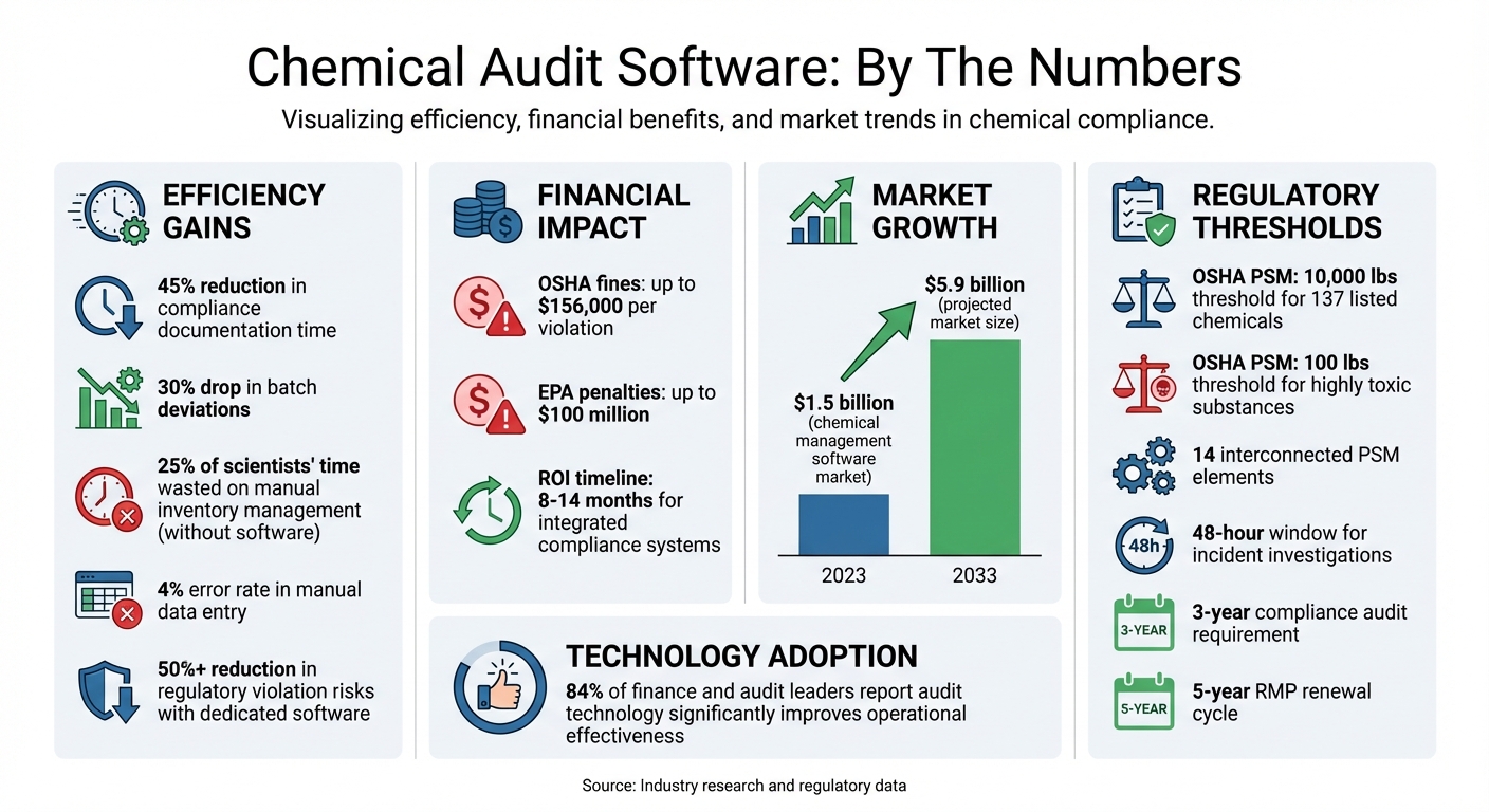 Chemical Audit Software Benefits and Compliance Statistics