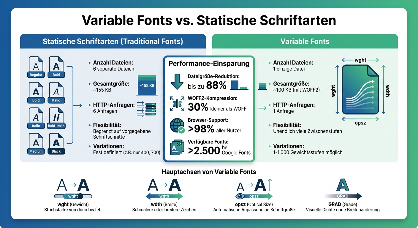 Variable Fonts vs. statische Schriftarten: Performance-Vergleich und Vorteile
