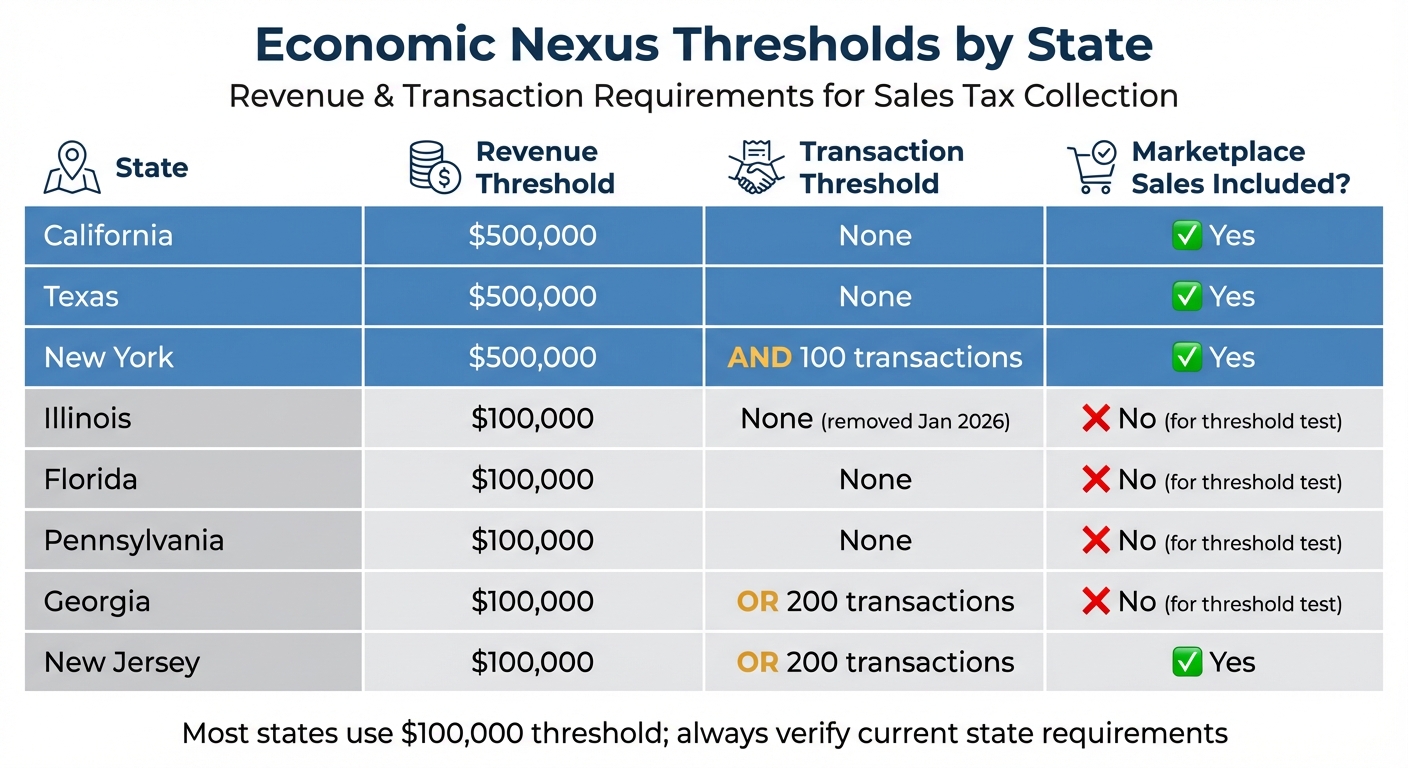 State-by-State Economic Nexus Thresholds for Multi-State Sellers