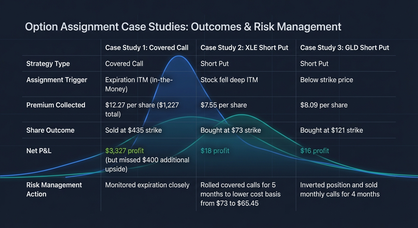 Option Assignment Case Studies Comparison: Outcomes and Risk Management Strategies