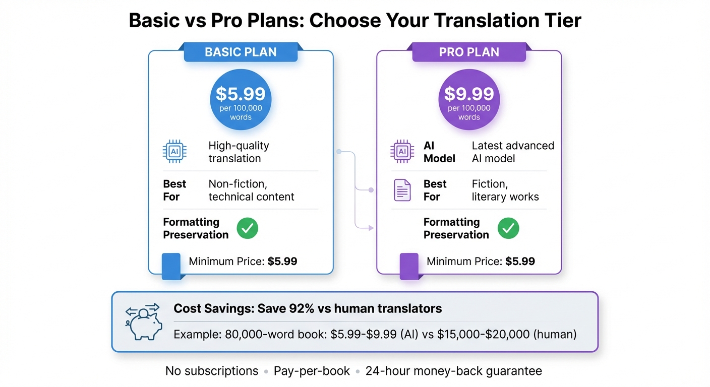 BookTranslator.ai Basic vs Pro Plan Vergleich 2026