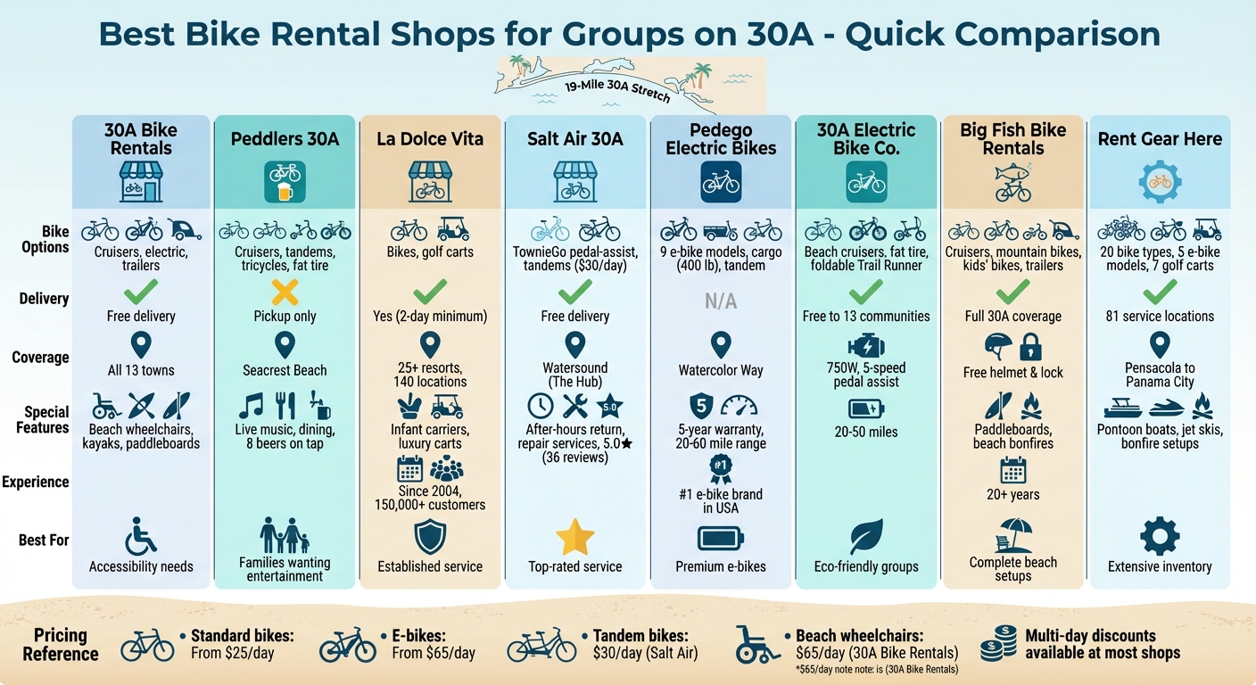 30A Bike Rental Shops Comparison: Features, Delivery & Pricing Guide