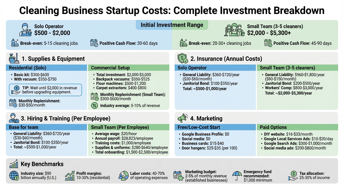 Cleaning Business Startup Costs Breakdown: Solo vs Small Team Investment Comparison