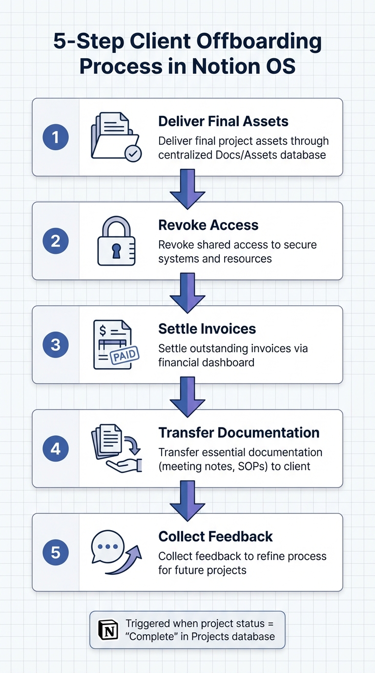 5-Step Client Offboarding Process in Notion OS