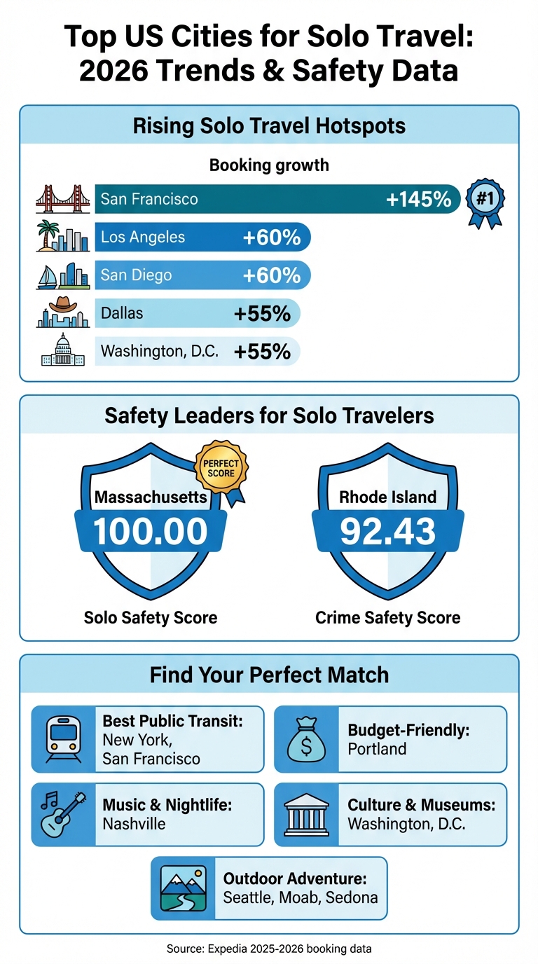 Top US Cities for Solo Travel: 2026 Booking Trends and Safety Scores