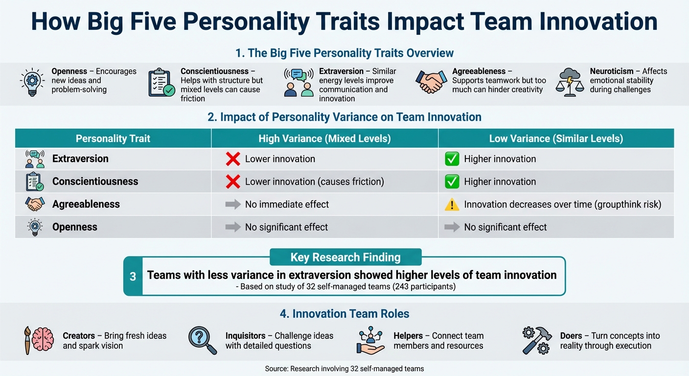 How Big Five Personality Traits Impact Team Innovation
