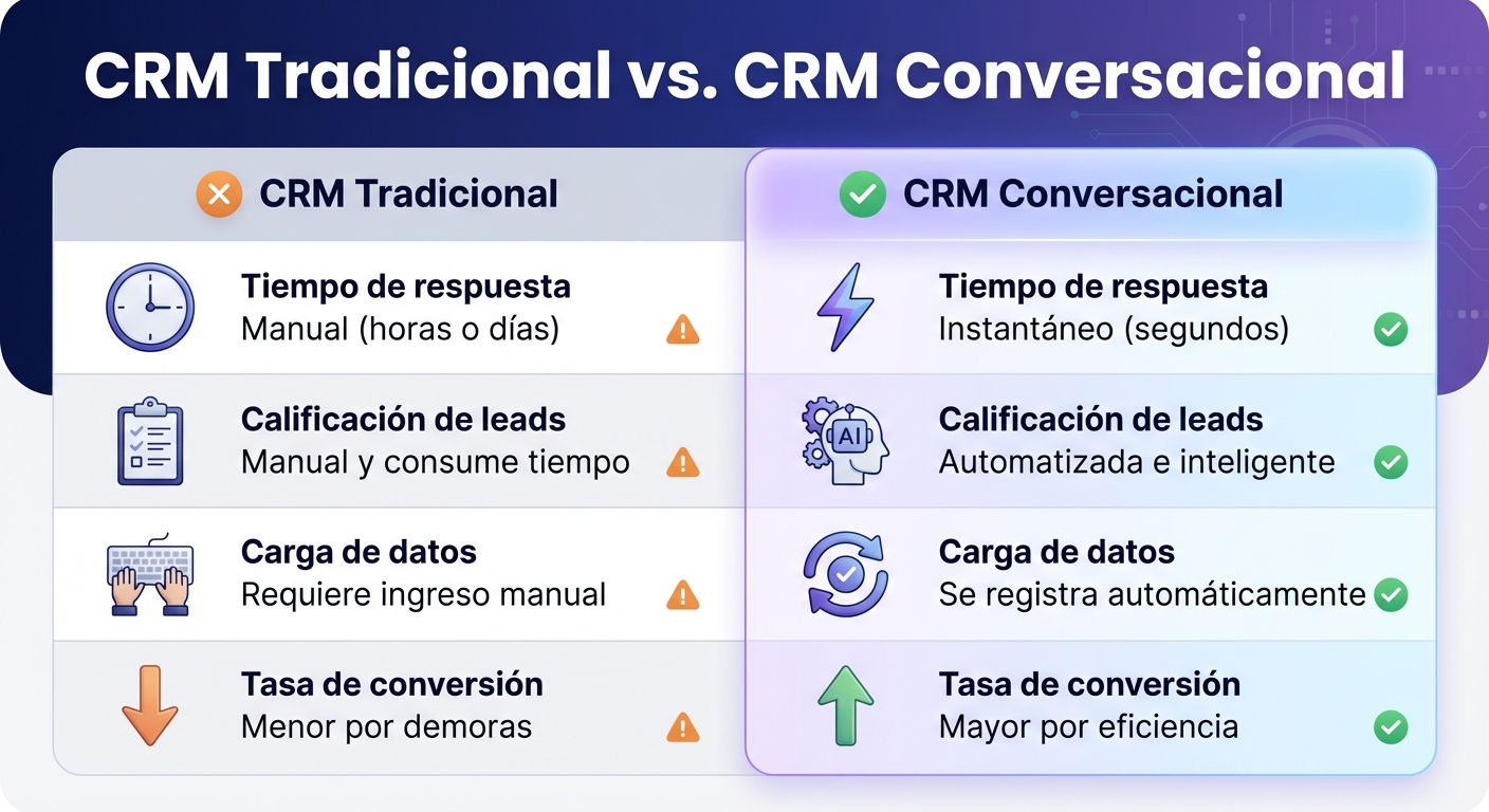 CRM Tradicional vs CRM Conversacional: Comparación de características clave