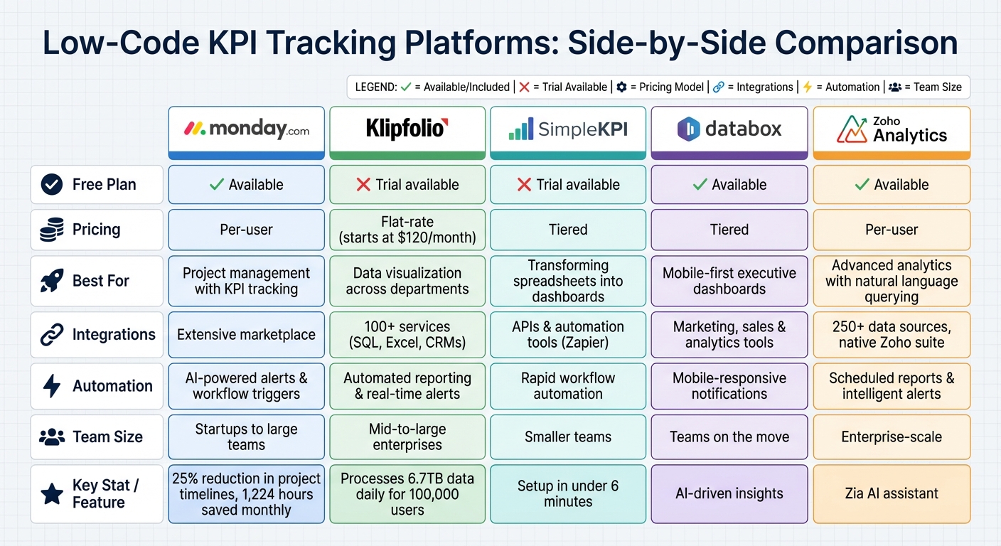 Low-Code KPI Tracking Platforms Comparison: Features, Pricing, and Best Use Cases