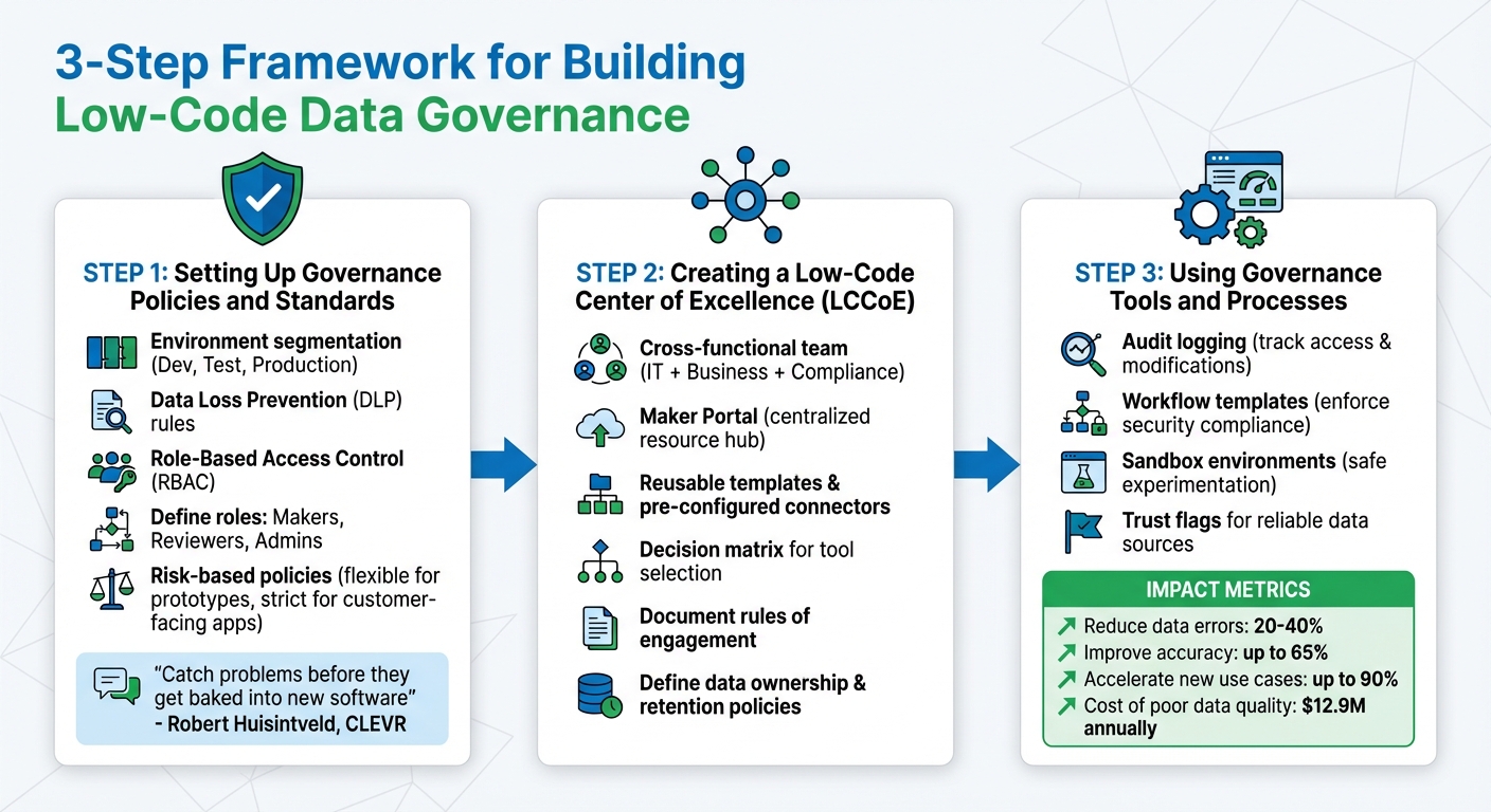 Building a Low-Code Data Governance Framework: 3-Step Implementation Guide