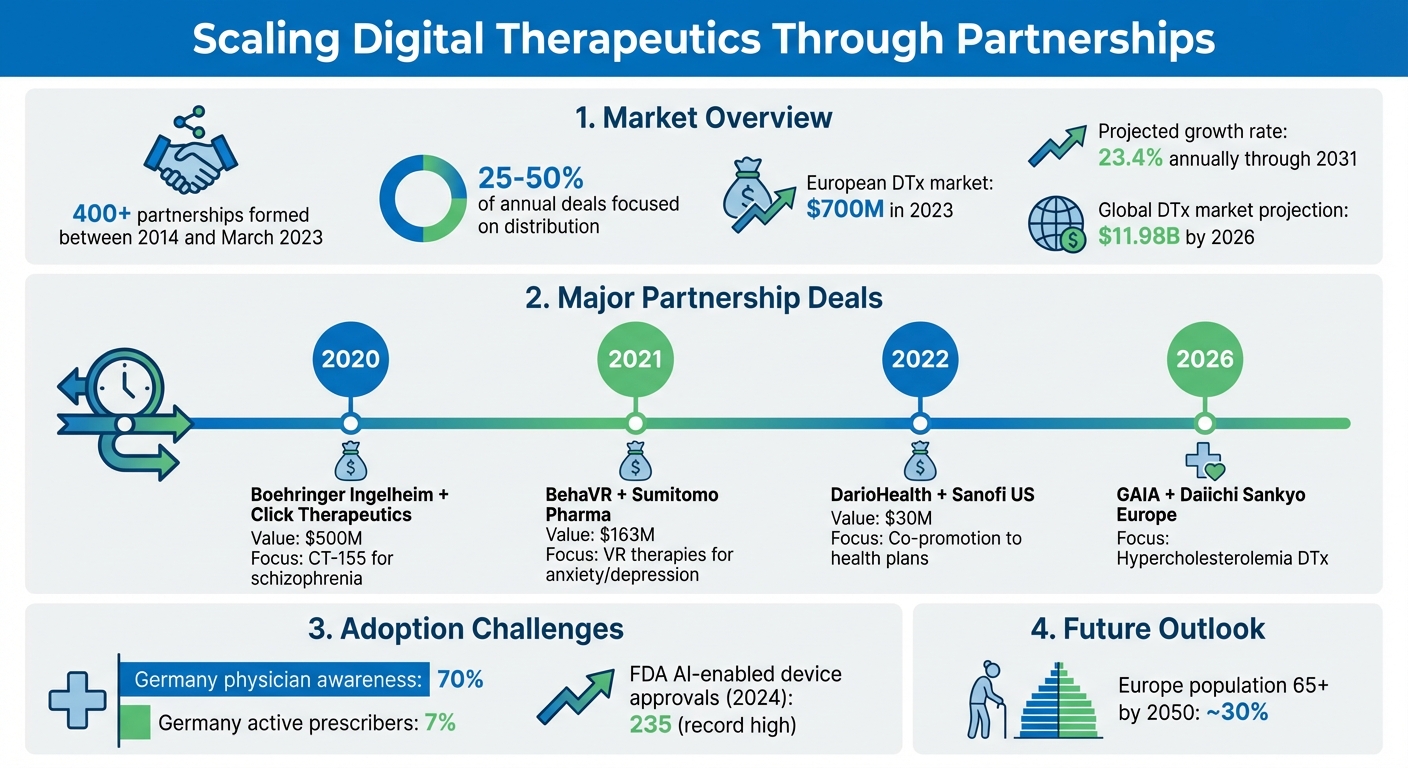 Digital Therapeutics Partnerships: Key Statistics and Success Stories 2014-2026