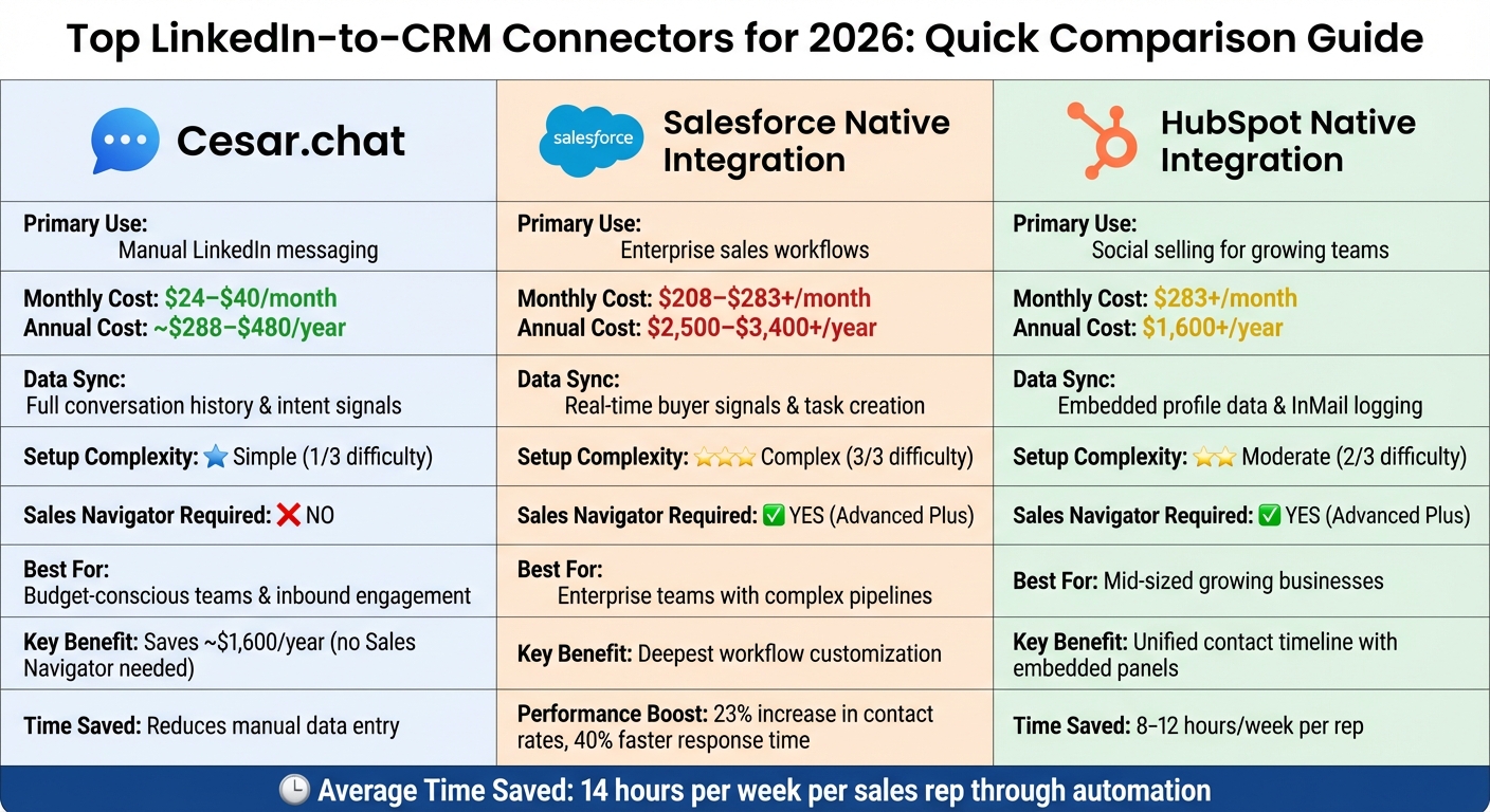 LinkedIn-to-CRM Connector Comparison: Cesar.chat vs Salesforce vs HubSpot 2026