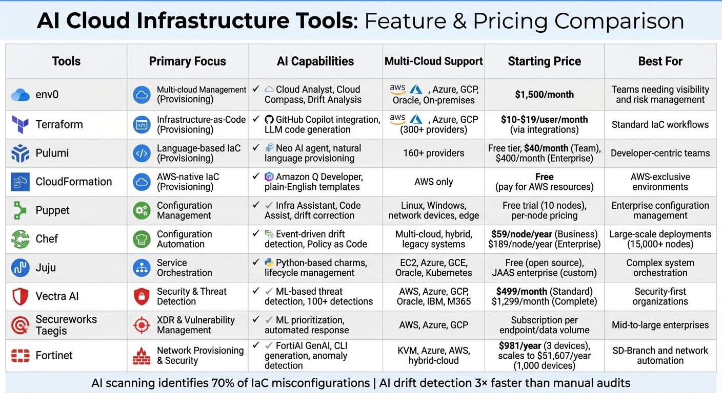 AI Cloud Infrastructure Tools Comparison: Features and Pricing