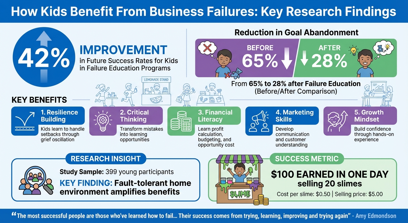 How Business Failure Education Benefits Kids: Key Statistics and Outcomes