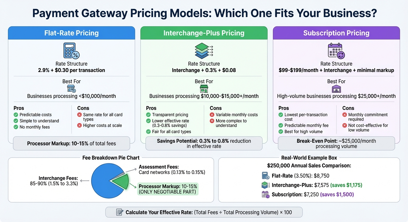 Payment Gateway Pricing Models Comparison: Flat-Rate vs Interchange-Plus vs Subscription