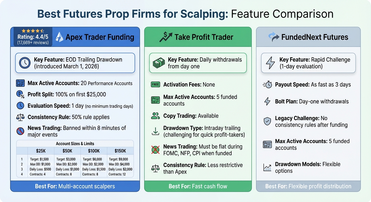 Top 3 Futures Prop Firms for Scalpers: Features and Account Limits Comparison