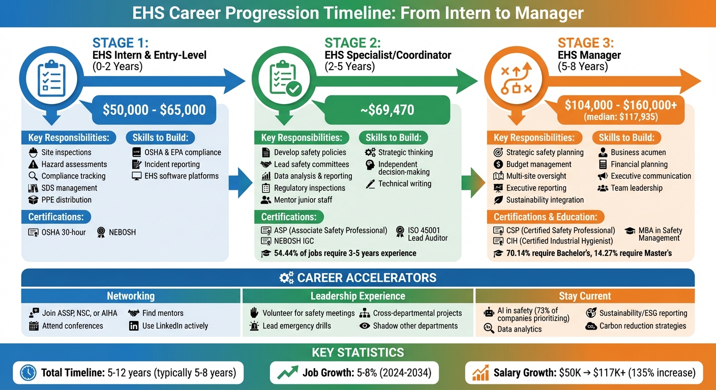From EHS Intern to EHS Manager: Entry-Level to Management Timeline ...