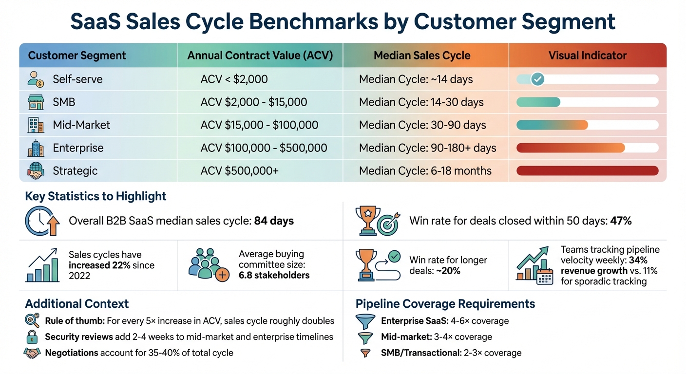 SaaS Sales Cycle Benchmarks by Customer Segment and ACV Range